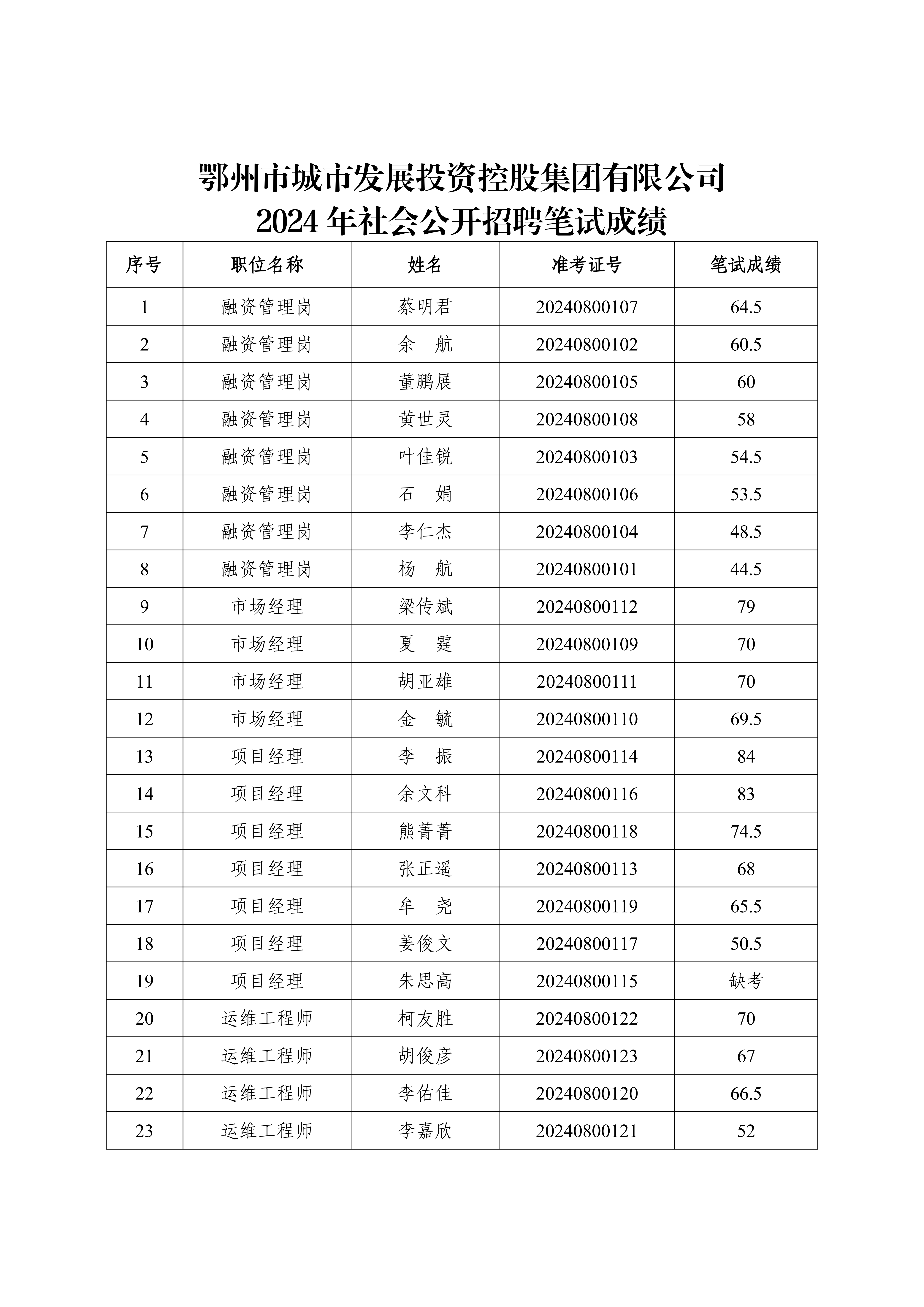 6、市城控集團2024年社會公開招聘筆試成績公告_00