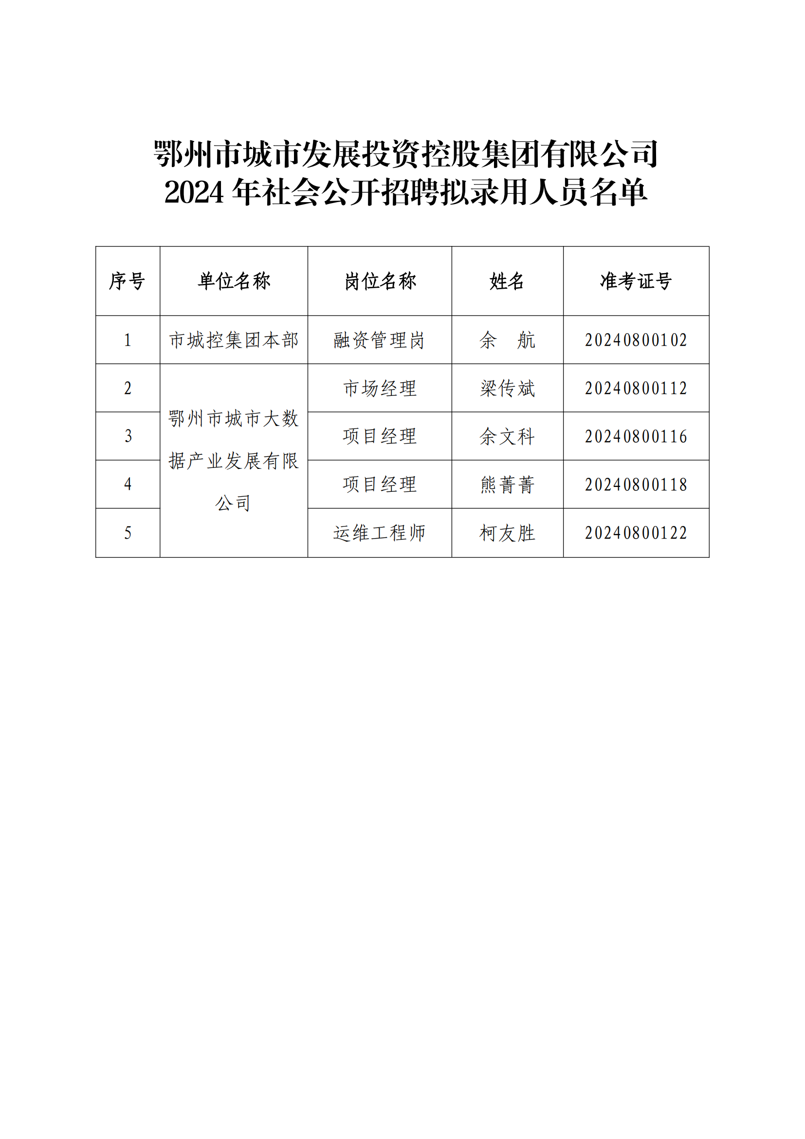 13、市城控集團2024年社會公開招聘擬錄用人員公示公告_01